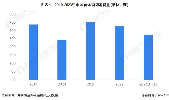 2024年中国黄金行业市场需求现状分析 黄金首饰为最大消费市场【组图】