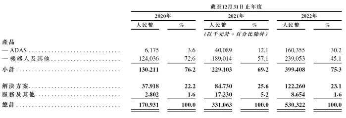 全球市值最高激光雷达企业易主，速腾聚创港股敲钟