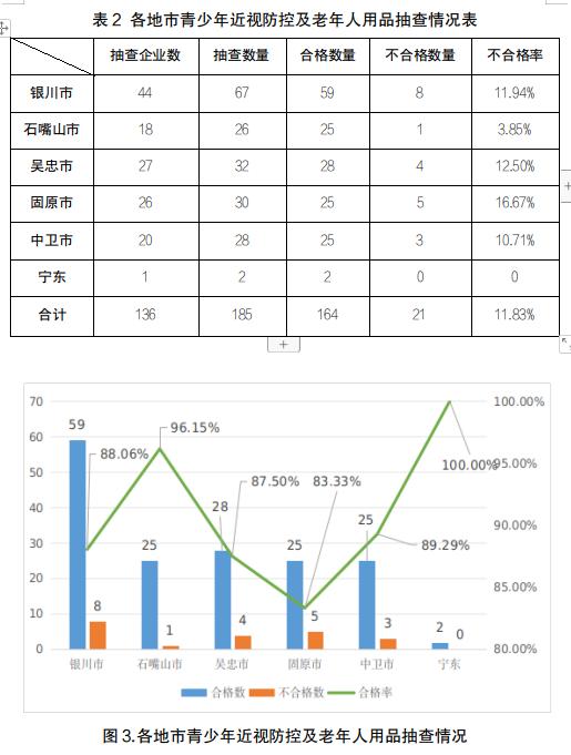 宁夏市场监管厅关于2023年度青少年近视防控及老年人用品质量专项监督抽查结果的通报