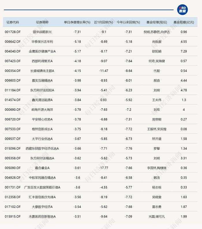 2024年首周，最赚钱和最不赚钱的主动基金都在这里了（附榜单）