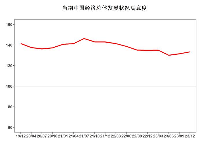 专访北大国发院管理学长聘副教授、BiMBA商学院副院长马京晶：中国消费者信心在2023年下半年回升，持续回升需要收入保障