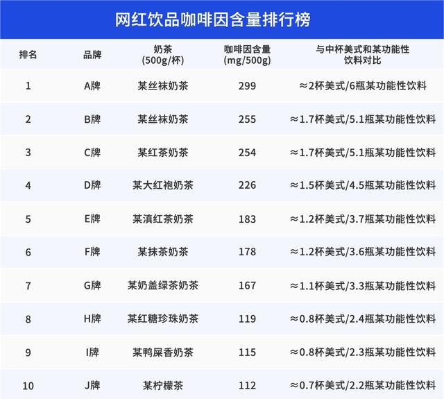 奶茶中的咖啡因含量大都比咖啡高