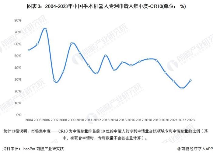 收藏！2024年中国手术机器人行业技术竞争格局(附区域申请分布、申请人排名、专利申请集中度等)