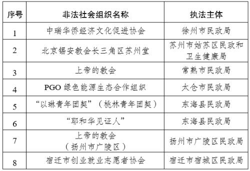 江苏省民政厅关于集中公布2024年第一批取缔、涉嫌非法社会组织名单的通告