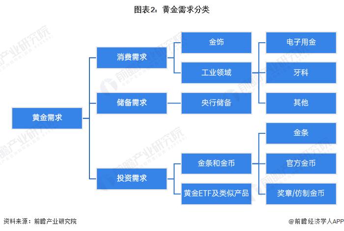 2024年中国黄金行业市场需求现状分析 黄金首饰为最大消费市场【组图】