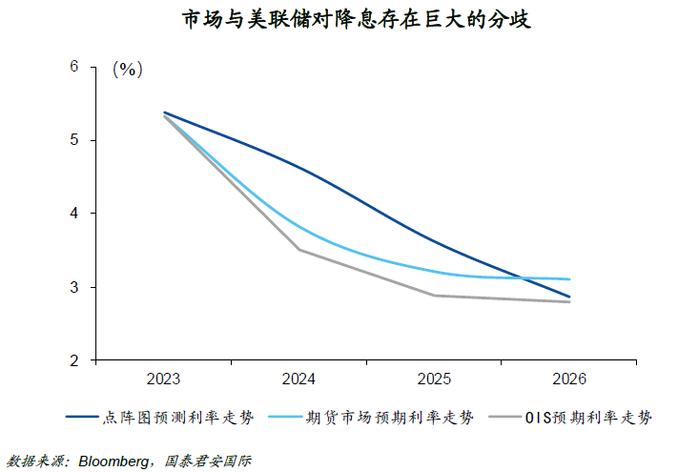 抢跑两个月后，降息交易露出疲态，堵点和痛点是什么？