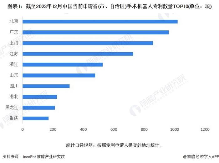 收藏！2024年中国手术机器人行业技术竞争格局(附区域申请分布、申请人排名、专利申请集中度等)