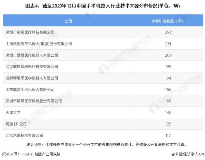 收藏！2024年中国手术机器人行业技术竞争格局(附区域申请分布、申请人排名、专利申请集中度等)