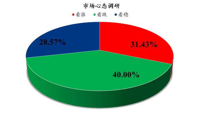 Mysteel解读：下周鸡蛋市场心态调研