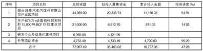 山东坤泰新材料科技股份有限公司关于变更部分募集资金用途的公告