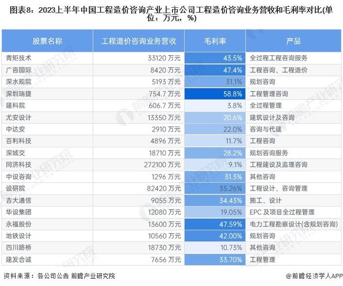 【最全】2024年工程造价咨询行业上市公司全方位对比(附业务布局汇总、业绩对比、业务规划等)