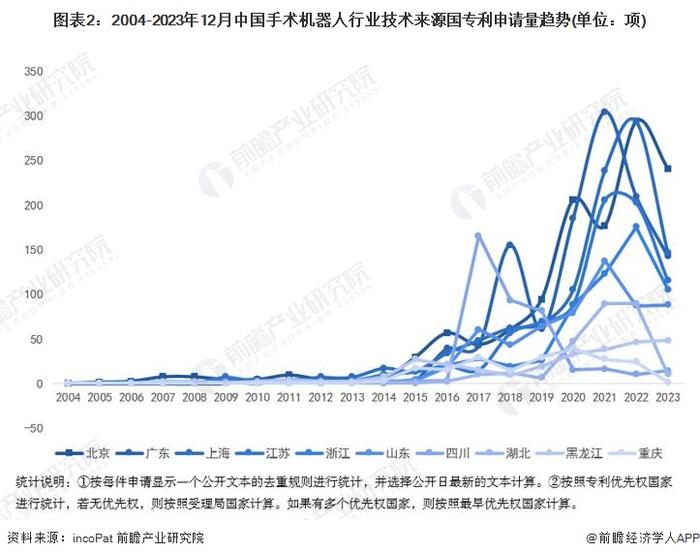 收藏！2024年中国手术机器人行业技术竞争格局(附区域申请分布、申请人排名、专利申请集中度等)