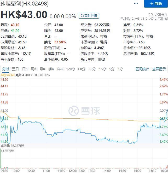 全球市值最高激光雷达企业易主，速腾聚创港股敲钟