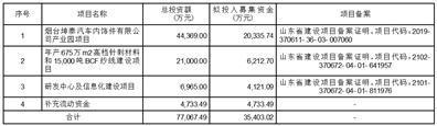 山东坤泰新材料科技股份有限公司关于变更部分募集资金用途的公告