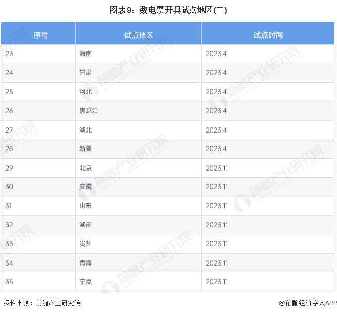 预见2024：《2024年中国电子发票行业全景图谱》(附市场规模、竞争格局和发展前景等)