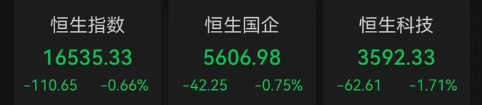 恒指冲高回落跌0.66% 佐丹奴国际重挫23.6%