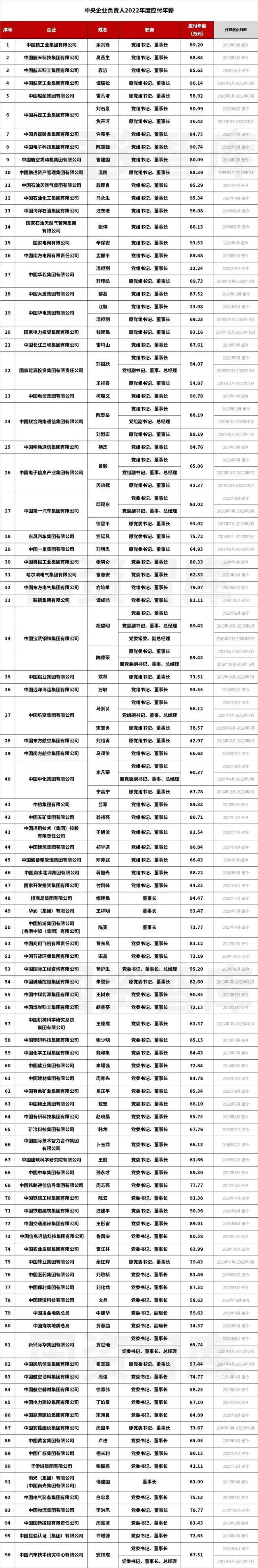 工资条大曝光！96家央企一把手年薪披露，最高96.08万【附中国石油化工行业竞争格局】