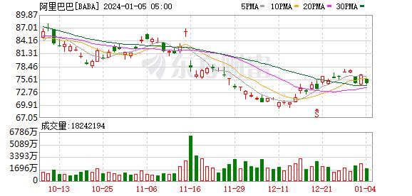 热门中概股多数下跌 小鹏汽车跌超3%预计明年可量产飞行汽车