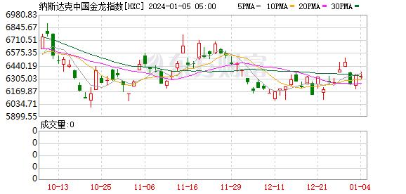 热门中概股多数下跌 小鹏汽车跌超3%预计明年可量产飞行汽车