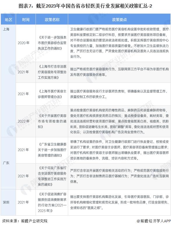 重磅！2023年中国及31省市轻医美行业政策汇总及解读（全）深圳、成都、海南轻医美产业发展氛围良好