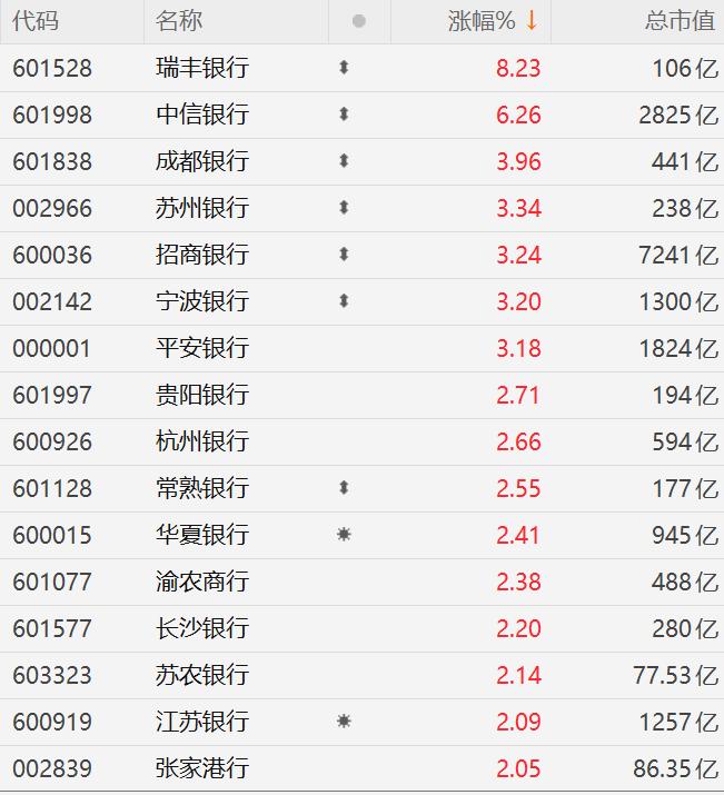 A股银行股进一步拉升，中信银行涨超6%