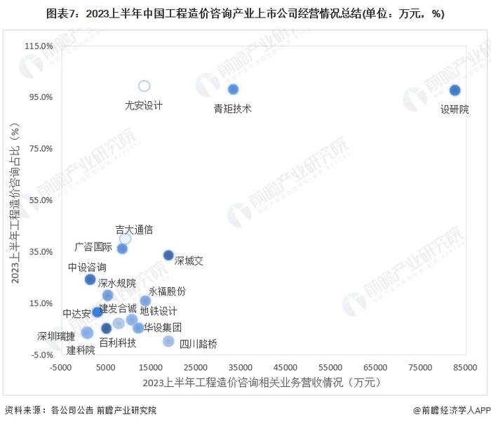 【最全】2024年工程造价咨询行业上市公司全方位对比(附业务布局汇总、业绩对比、业务规划等)