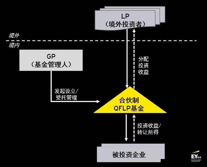 《深圳市合格境外有限合伙人试点办法》出台，拓宽试点基金投资范围