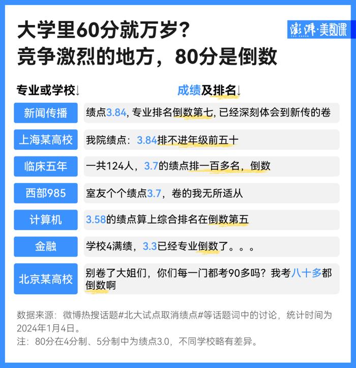 北大试点取消绩点，大学生不用卷成绩了吗？