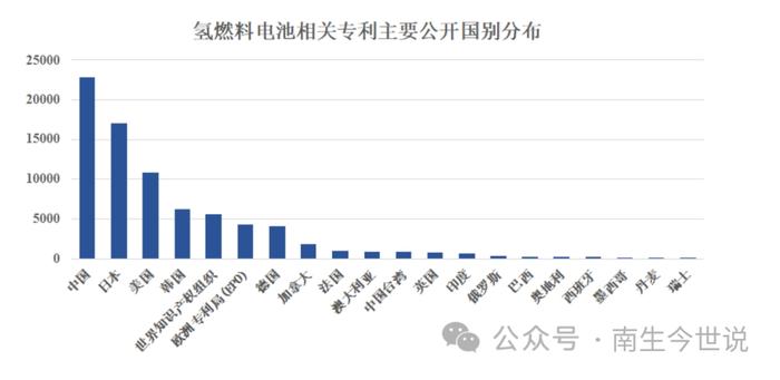 仅次于韩国，中国成为全球氢能源汽车第二生产大国！专利第一名，是中国