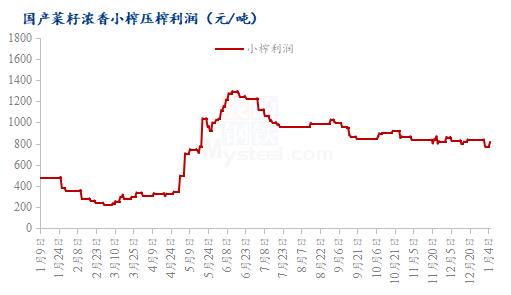 Mysteel解读：国产菜籽小榨利润分析及后市展望