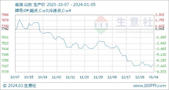 1月5日生意社柴油基准价为7205.60元/吨