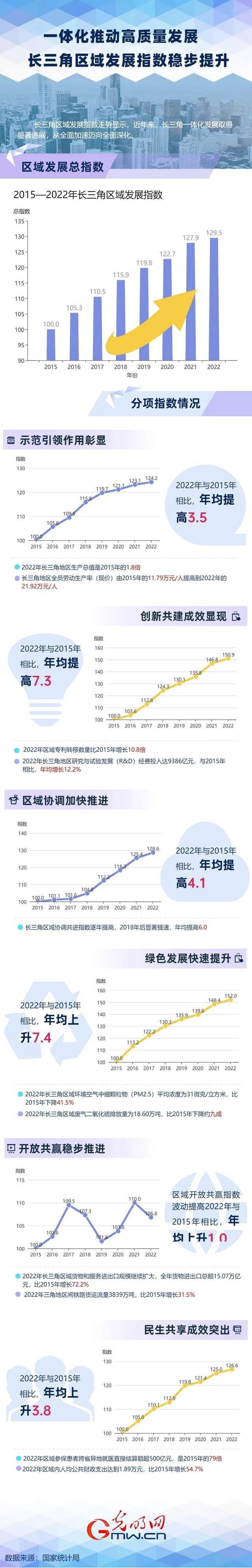 唱响中国经济“光明论”丨一体化推动高质量发展，长三角区域发展指数稳步提升