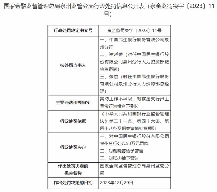 案防工作不尽职，员工异常行为管控不到位，民生银行两分支机构被罚