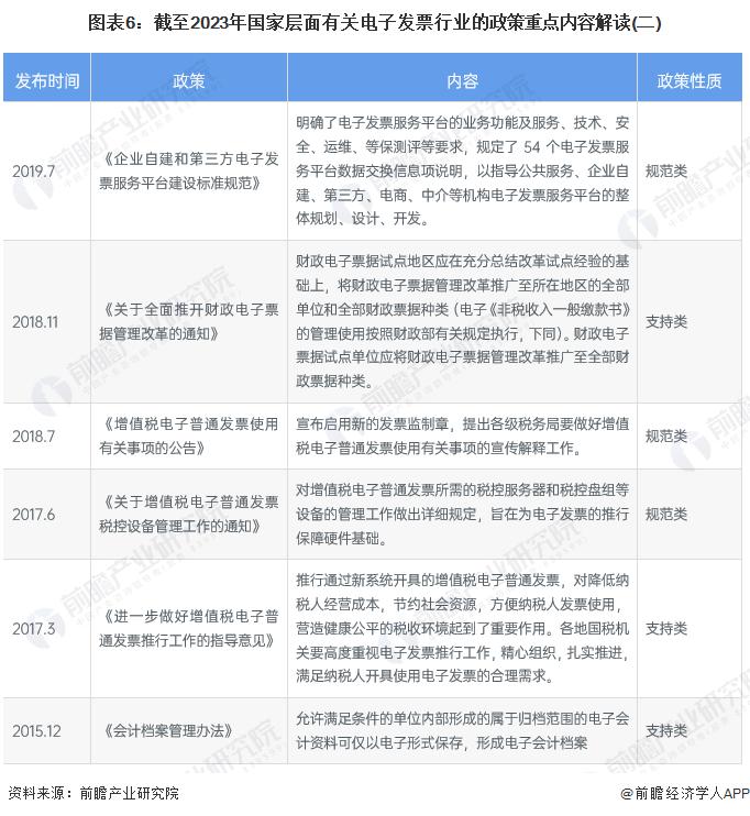 预见2024：《2024年中国电子发票行业全景图谱》(附市场规模、竞争格局和发展前景等)