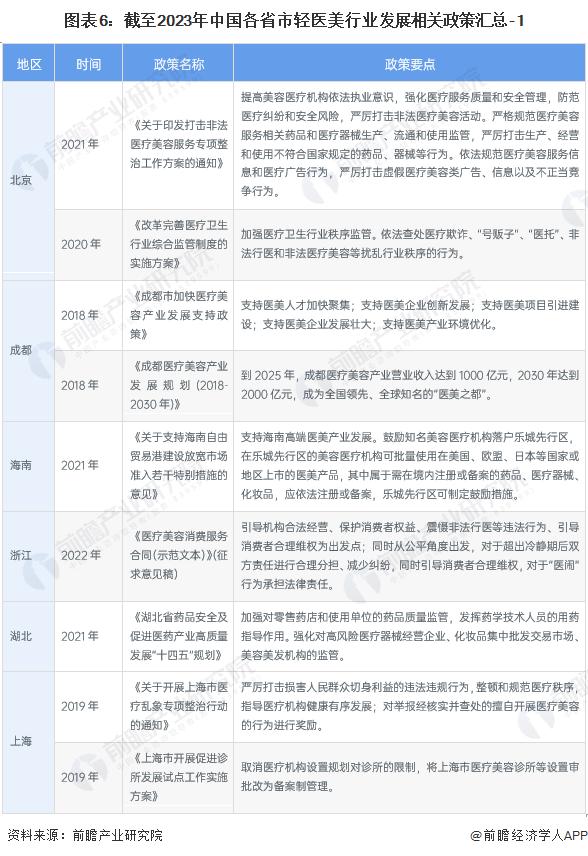 重磅！2023年中国及31省市轻医美行业政策汇总及解读（全）深圳、成都、海南轻医美产业发展氛围良好