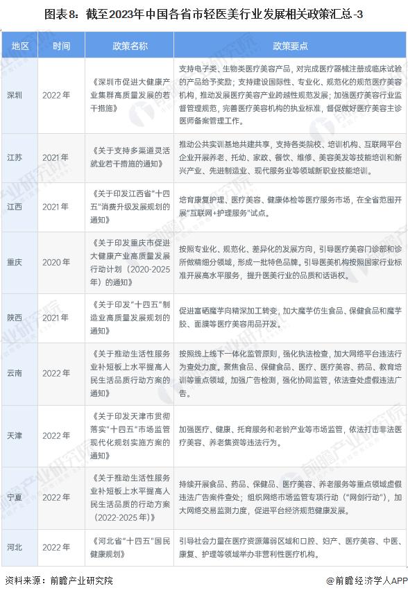 重磅！2023年中国及31省市轻医美行业政策汇总及解读（全）深圳、成都、海南轻医美产业发展氛围良好