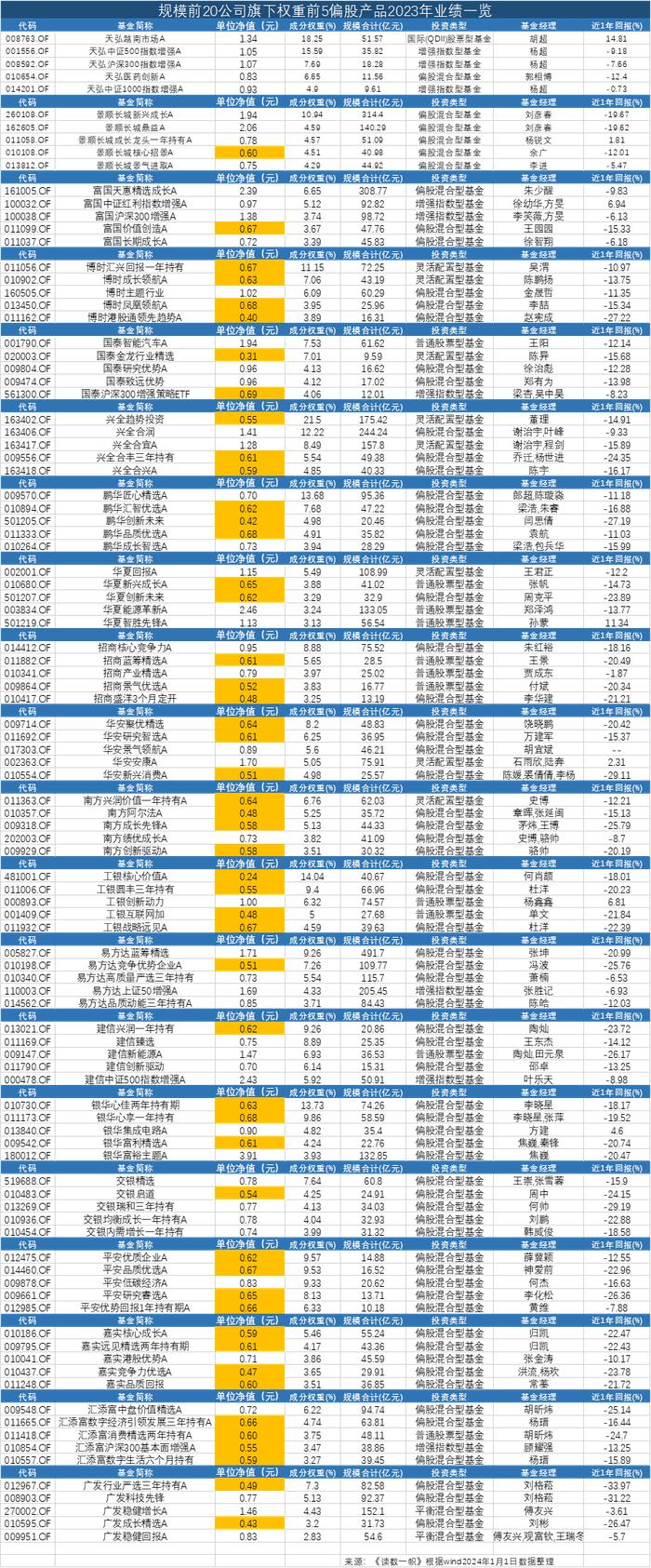 2023年，公募基金业绩反差有多大？