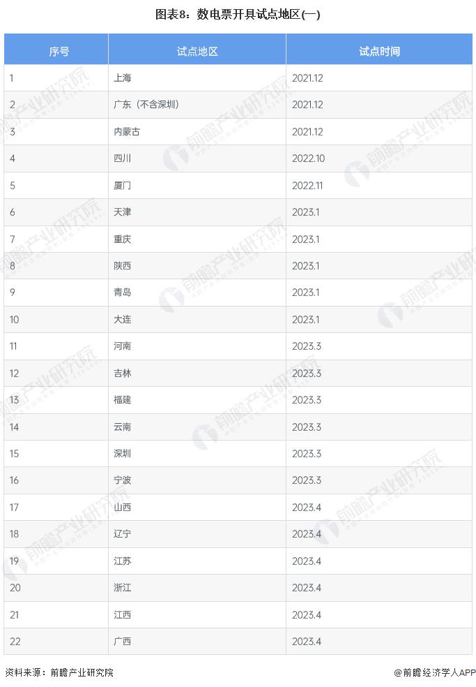 预见2024：《2024年中国电子发票行业全景图谱》(附市场规模、竞争格局和发展前景等)