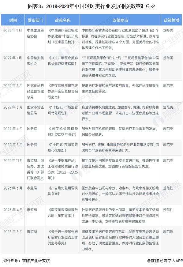 重磅！2023年中国及31省市轻医美行业政策汇总及解读（全）深圳、成都、海南轻医美产业发展氛围良好