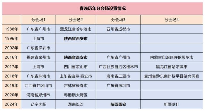 第三次！春晚分会场选定西安！最新消息→