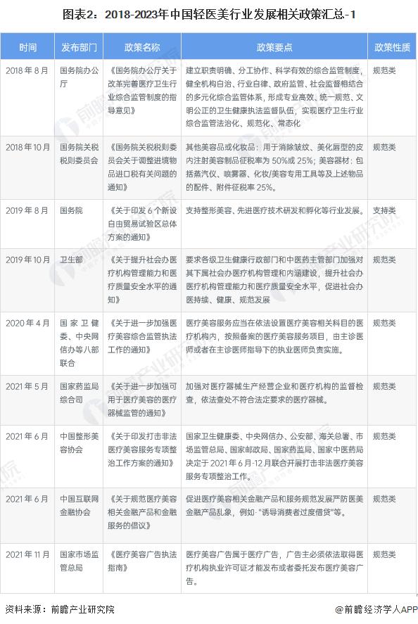 重磅！2023年中国及31省市轻医美行业政策汇总及解读（全）深圳、成都、海南轻医美产业发展氛围良好