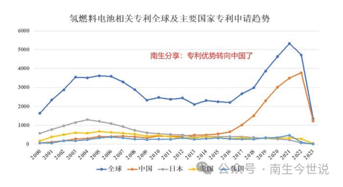 仅次于韩国，中国成为全球氢能源汽车第二生产大国！专利第一名，是中国