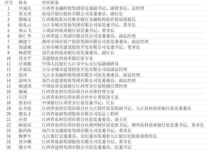 江西省金控集团原总经理甘成久被查 曾任江西铜业董事