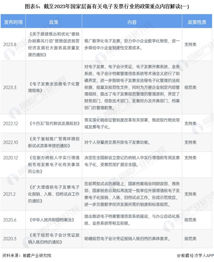 预见2024：《2024年中国电子发票行业全景图谱》(附市场规模、竞争格局和发展前景等)