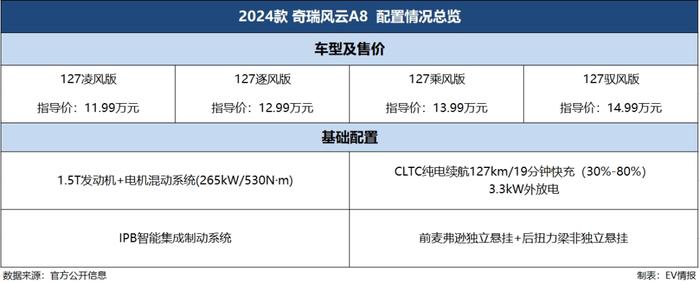 续航“反向虚标”？奇瑞风云A8上市，指导价11.99-14.99万元