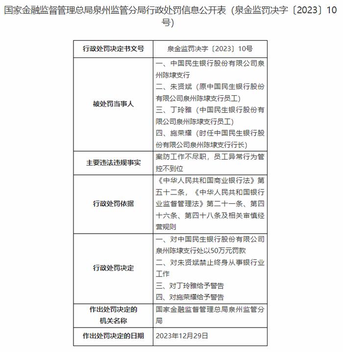 案防工作不尽职，员工异常行为管控不到位，民生银行两分支机构被罚