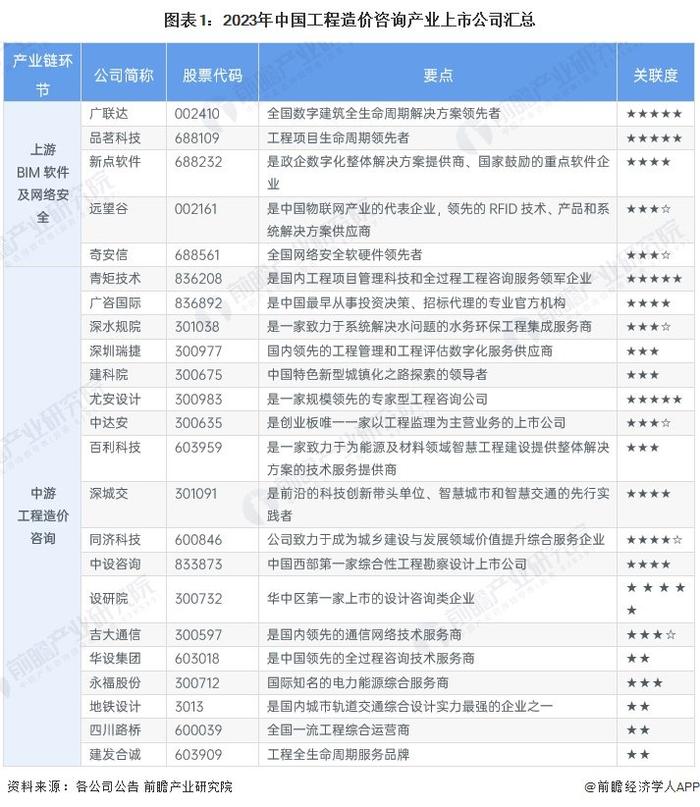 【最全】2024年工程造价咨询行业上市公司全方位对比(附业务布局汇总、业绩对比、业务规划等)