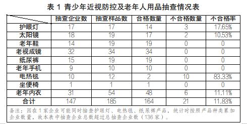 宁夏市场监管厅关于2023年度青少年近视防控及老年人用品质量专项监督抽查结果的通报