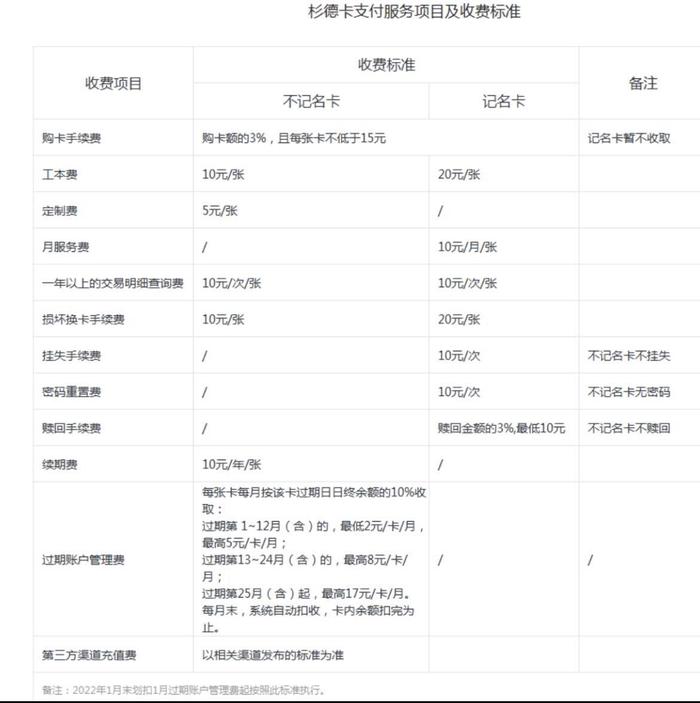 无法线上操作？上海市松江区消保委质疑杉德公司预付卡延期难办理