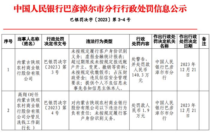 ​中国人民银行巴彦淖尔市分行行政处罚信息公示（巴银罚决字〔2023〕3-4号）